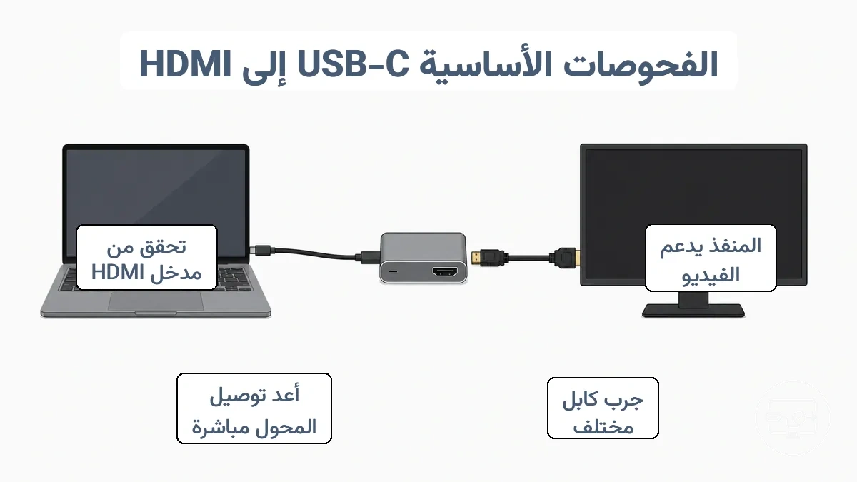 مخطط تدفق الفحوصات الأساسية: منفذ USB-C بالجهاز إلى المهايئ أو الموزع إلى كابل HDMI إلى مدخل الشاشة مع نقاط فحص محددة.
