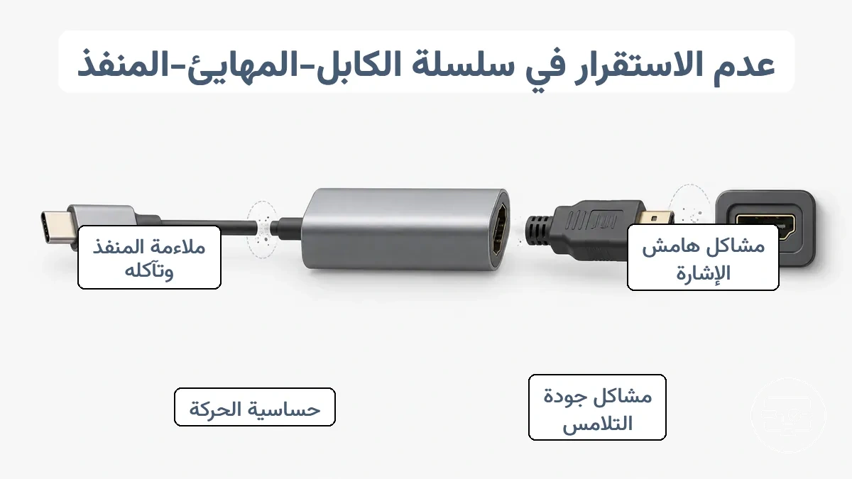 رسم تخطيطي لسلسلة كابل-محول-منفذ USB-C إلى HDMI يوضح نقاط عدم الثبات المتعلقة بهامش الإشارة وجودة التلامس