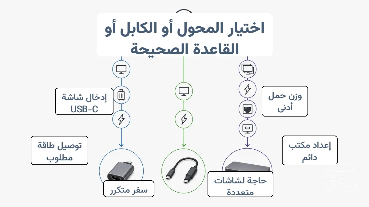 شجرة قرارات لاختيار محول أو كابل أو قاعدة توصيل USB-C إلى HDMI بناءً على أهداف المستخدم وبيئة الإعداد