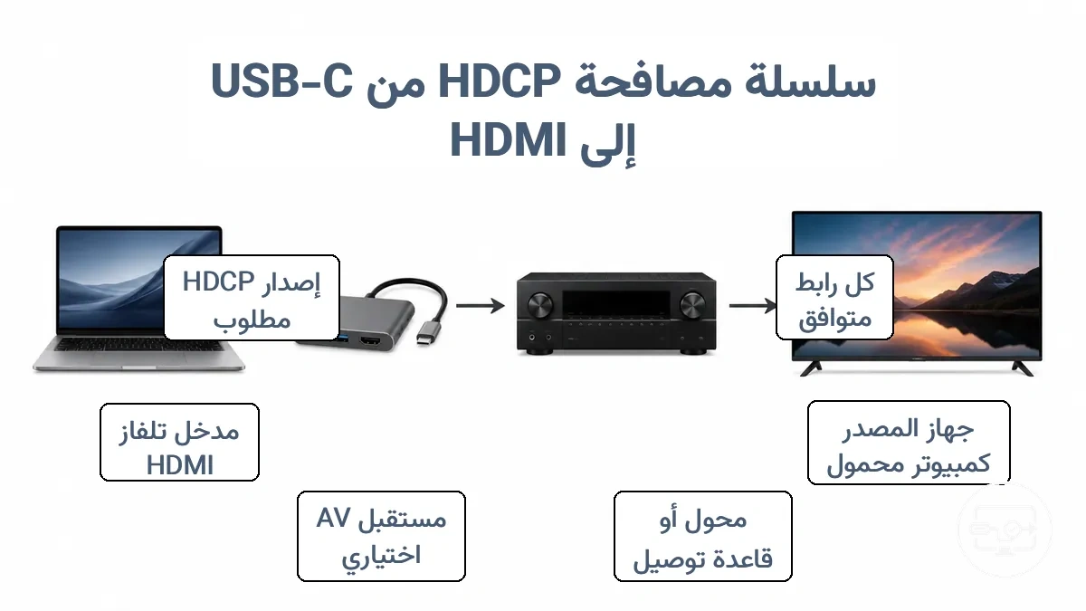 رسم بياني يوضح مسار مصافحة HDCP عبر جهاز USB-C والمحول/القاعدة والوسيط الاختياري ومدخل HDMI للشاشة.