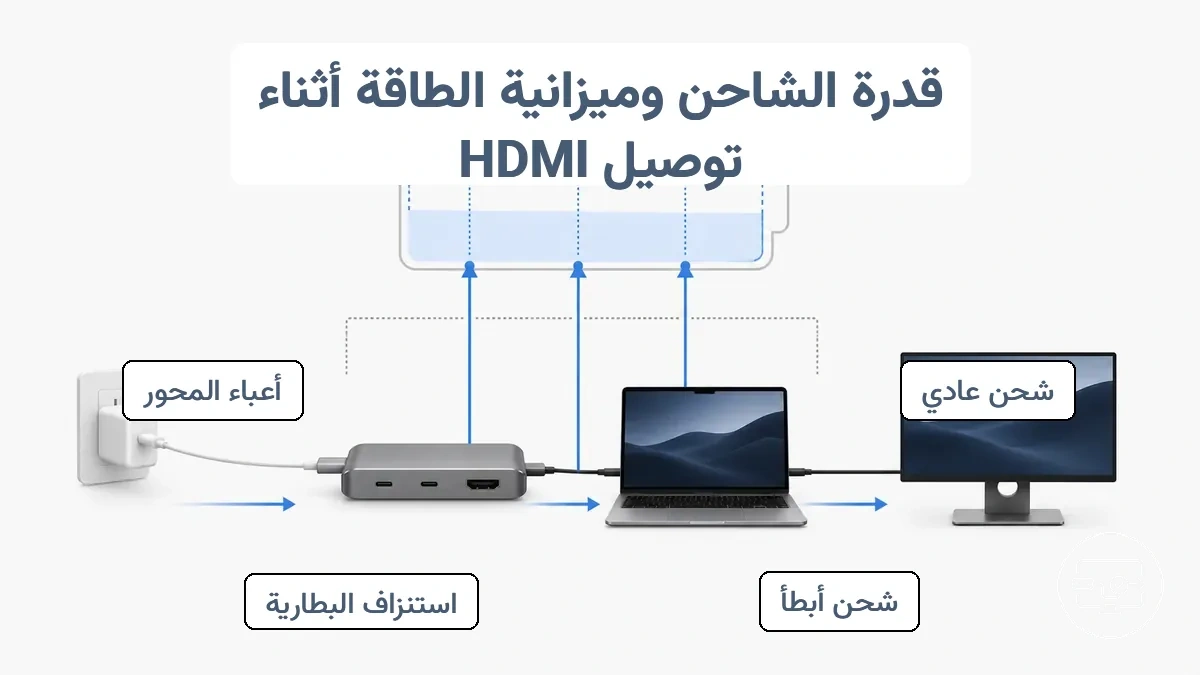 رسم تخطيطي يوضح حساب ميزانية الطاقة بطرح استهلاك الموزع وحمل الشاشة من قدرة الشاحن