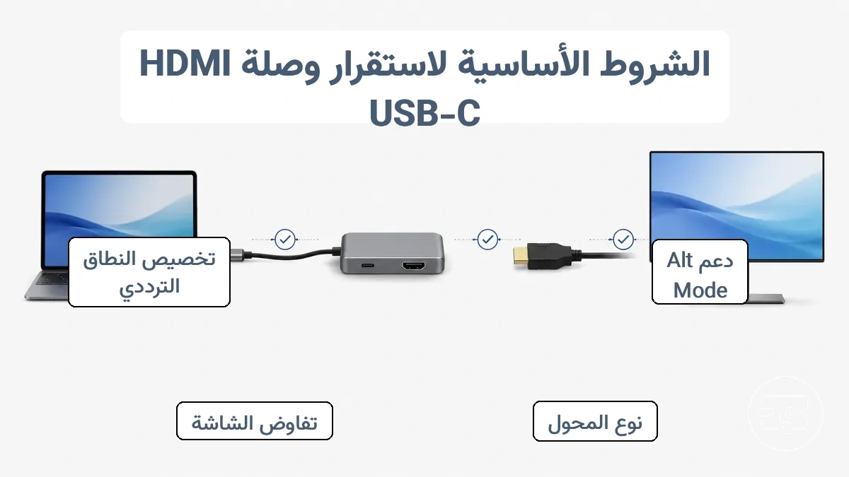 رسم توضيحي لسلسلة USB-C إلى HDMI: جهاز مصدر مع وضع العرض البديل، محول تحويل، كابل HDMI، وشاشة، مع نقاط فحص التوافق في كل مرحلة.