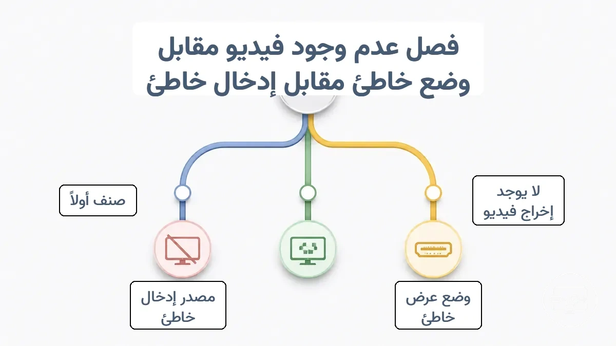 تصنيف شجرة القرار لعدم وجود مخرج فيديو، وضع العرض الخاطئ، وفئات مصدر الإدخال الخاطئ