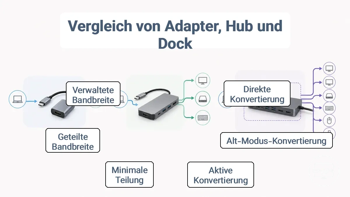 Formfaktoren von Adapter, Hub und Dockingstation mit Darstellung der Konvertierungs- und Bandbreitenteilungswege