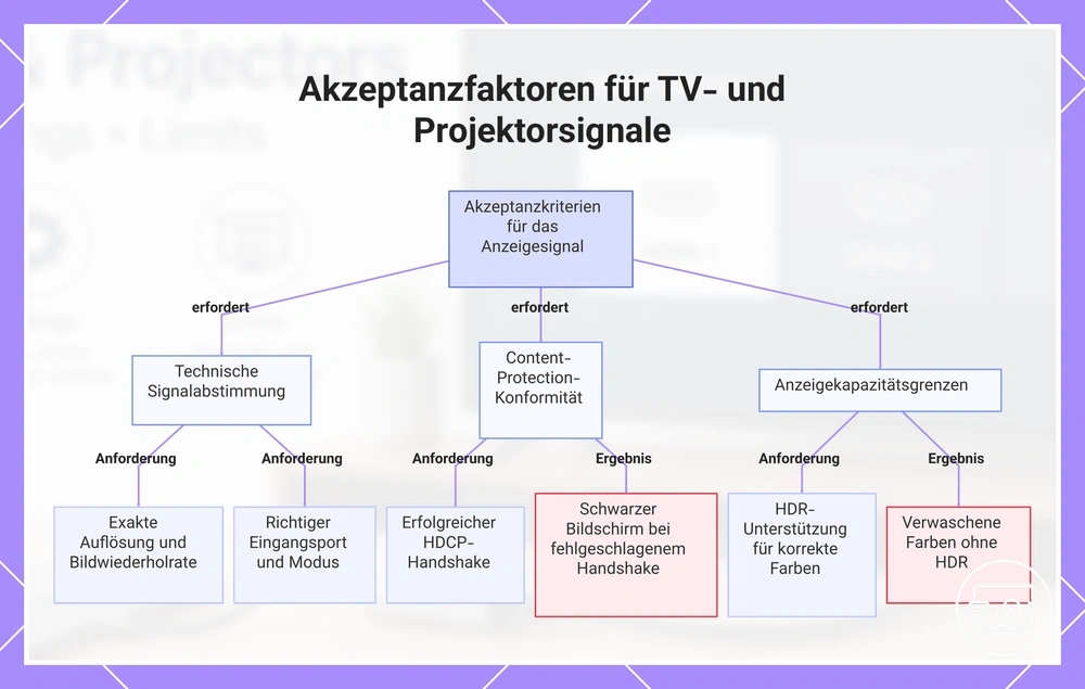 Akzeptanzfaktoren für TV- und Projektorsignale