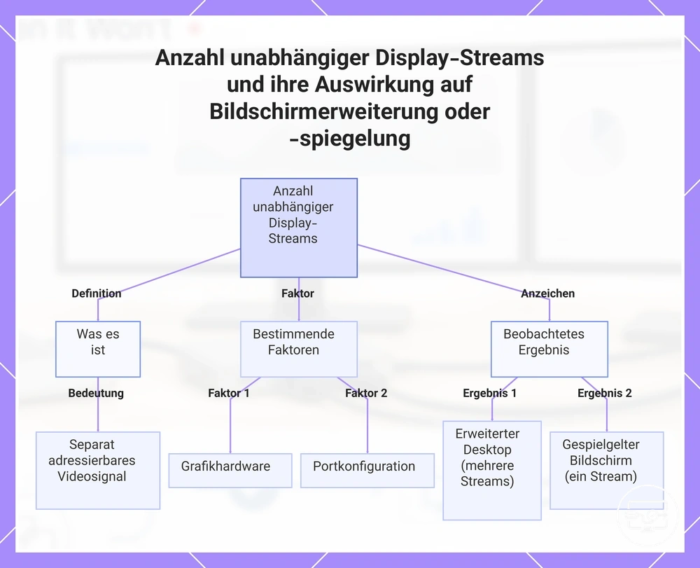 Anzahl unabhängiger Display-Streams und ihre Auswirkung auf Bildschirmerweiterung oder -spiegelung