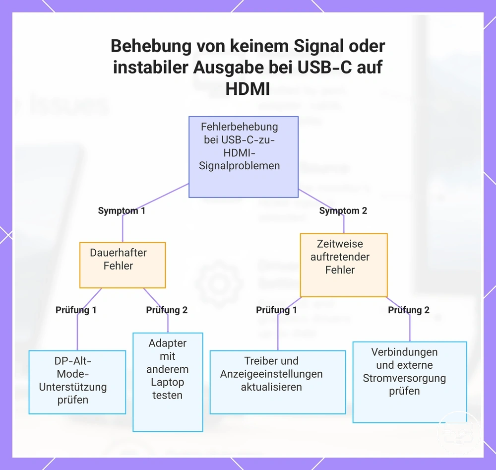 Behebung von keinem Signal oder instabiler Ausgabe bei USB-C auf HDMI