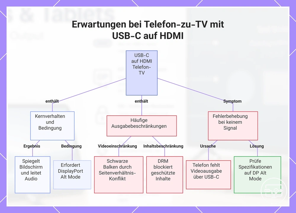 Erwartungen bei Telefon-zu-TV mit USB-C auf HDMI
