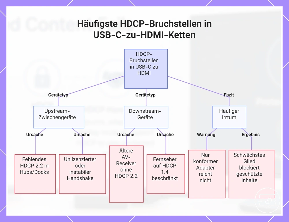 Häufigste HDCP-Bruchstellen in USB-C-zu-HDMI-Ketten