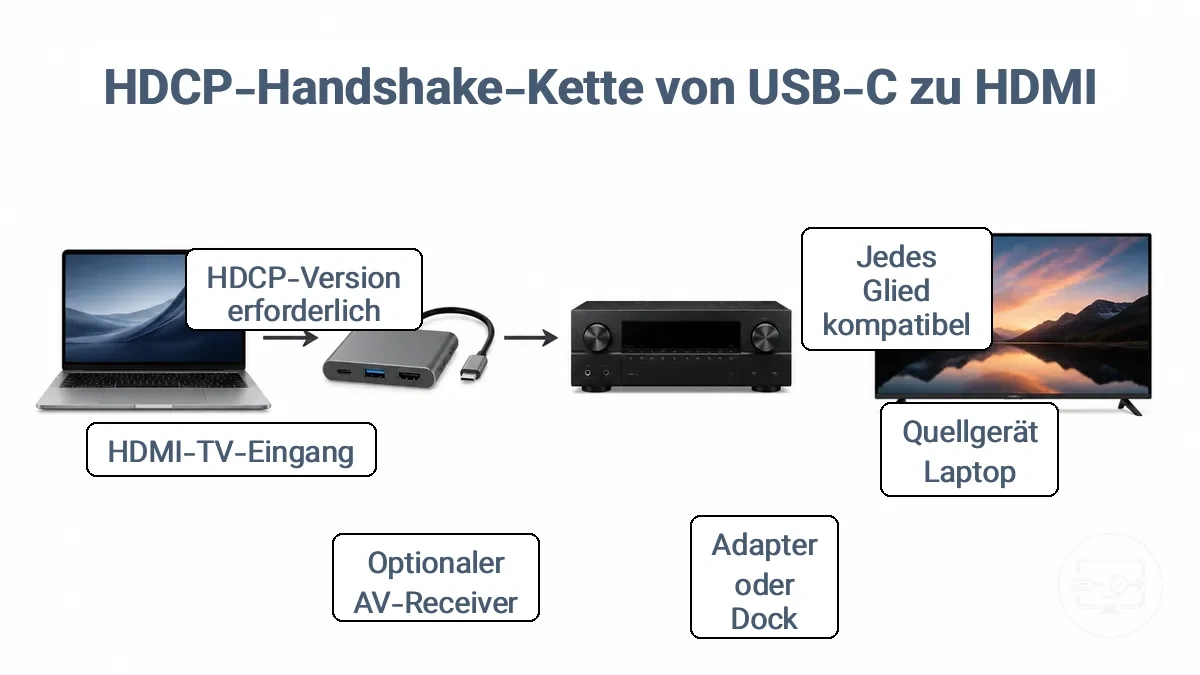 Diagramm, das den HDCP-Handshake-Pfad über USB-C-Gerät, Adapter/Dock, optionales Zwischengerät und HDMI-Bildschirmeingang kennzeichnet.