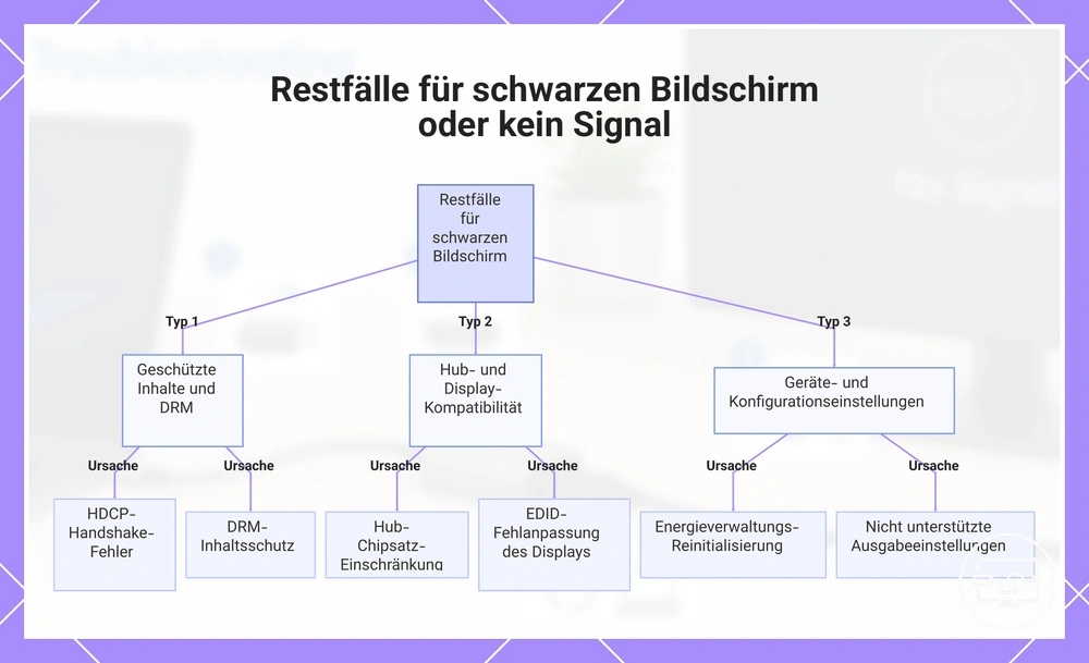 Restfälle für schwarzen Bildschirm oder kein Signal