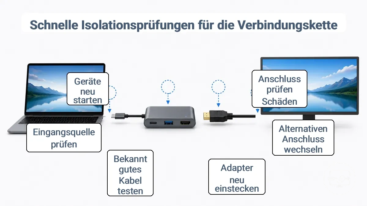 Diagramm der physischen Kette von USB-C-Anschluss, Adapter, HDMI-Kabel und Display-Eingangsauswahlpunkten für Isolationsprüfungen