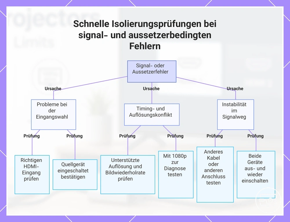 Schnelle Isolierungsprüfungen bei signal- und aussetzerbedingten Fehlern