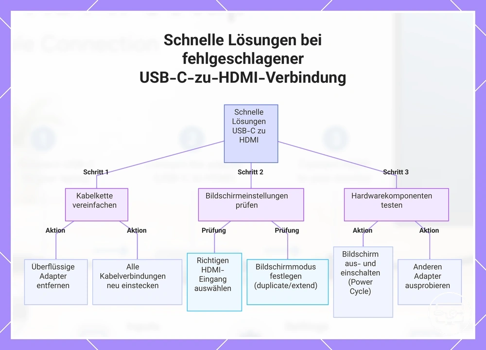Schnelle Lösungen bei fehlgeschlagener USB-C-zu-HDMI-Verbindung