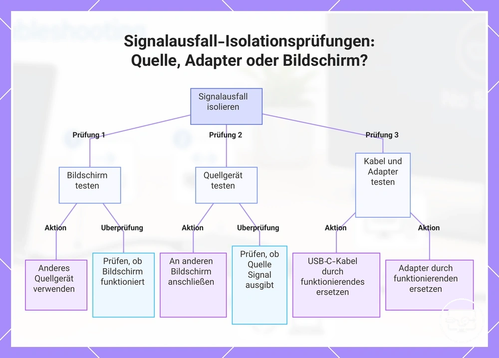 Signalausfall-Isolationsprüfungen: Quelle, Adapter oder Bildschirm?