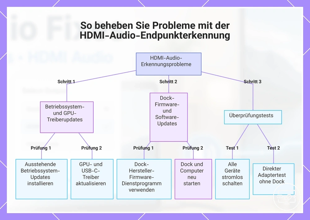 So beheben Sie Probleme mit der HDMI-Audio-Endpunkterkennung