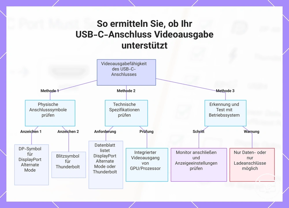 So ermitteln Sie, ob Ihr USB-C-Anschluss Videoausgabe unterstützt