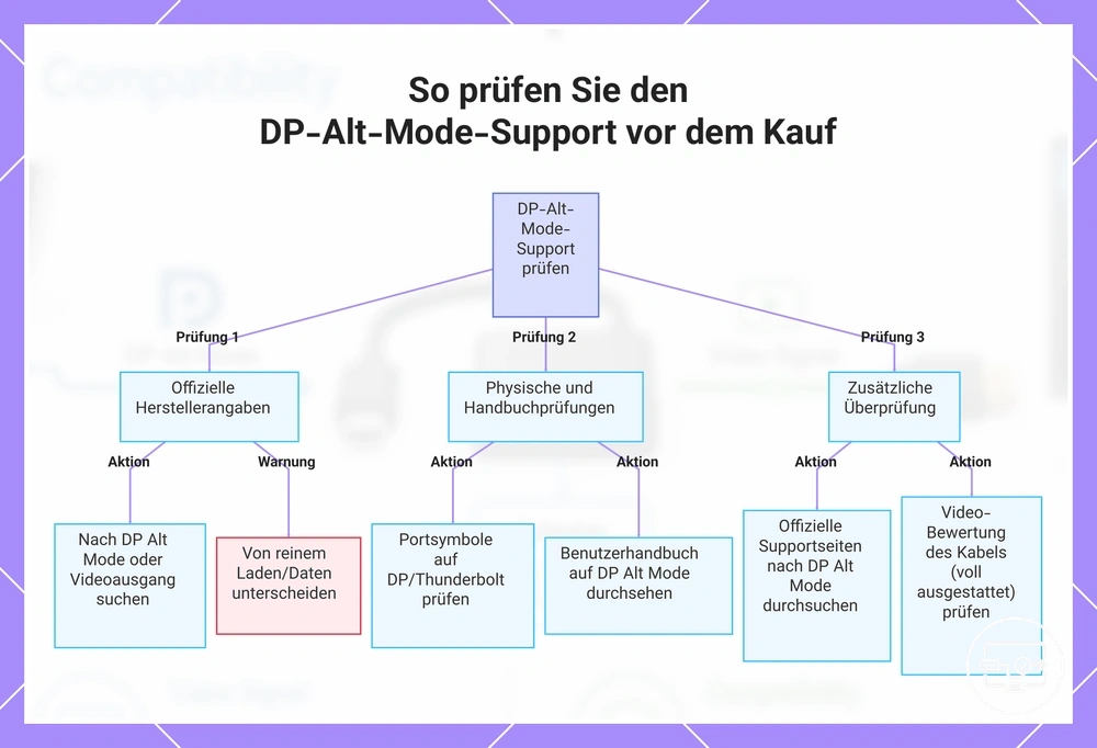 So prüfen Sie den DP-Alt-Mode-Support vor dem Kauf