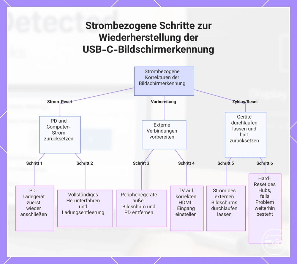 Strombezogene Schritte zur Wiederherstellung der USB-C-Bildschirmerkennung