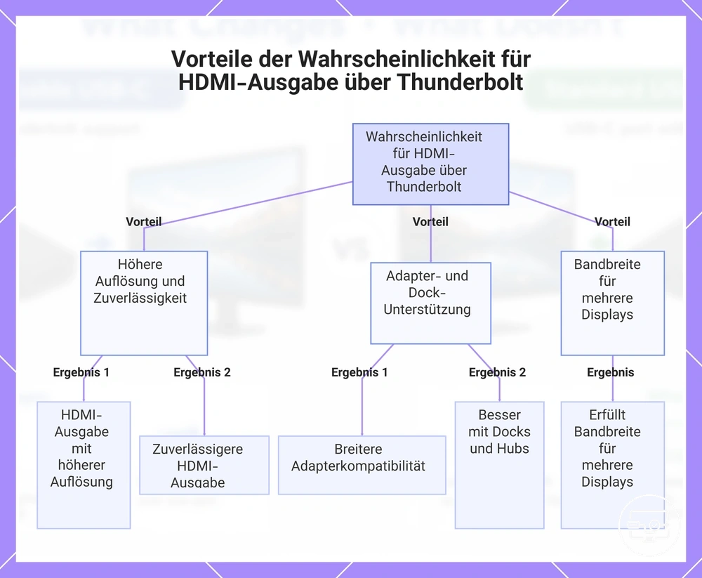 Vorteile der Wahrscheinlichkeit für HDMI-Ausgabe über Thunderbolt