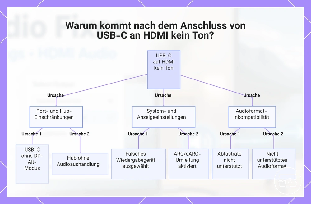 Warum kommt nach dem Anschluss von USB-C an HDMI kein Ton?