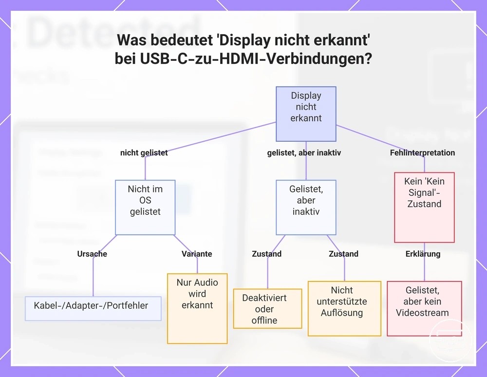 Was bedeutet 'Display nicht erkannt' bei USB-C-zu-HDMI-Verbindungen?