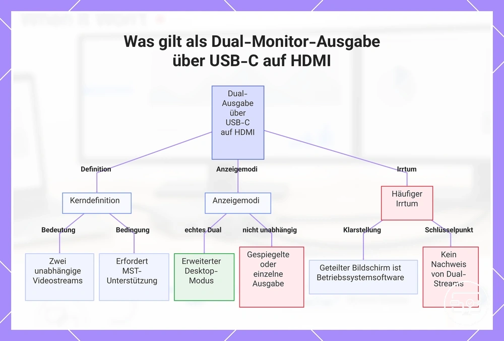 Was gilt als Dual-Monitor-Ausgabe über USB-C auf HDMI