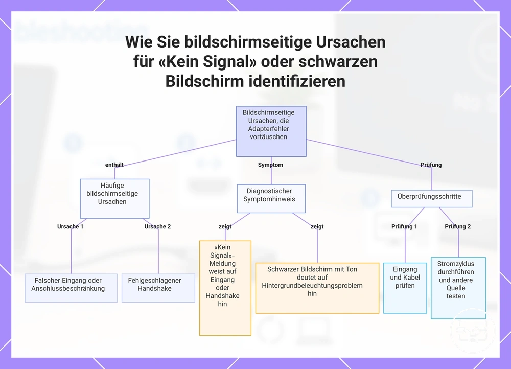 Wie Sie bildschirmseitige Ursachen für «Kein Signal» oder schwarzen Bildschirm identifizieren