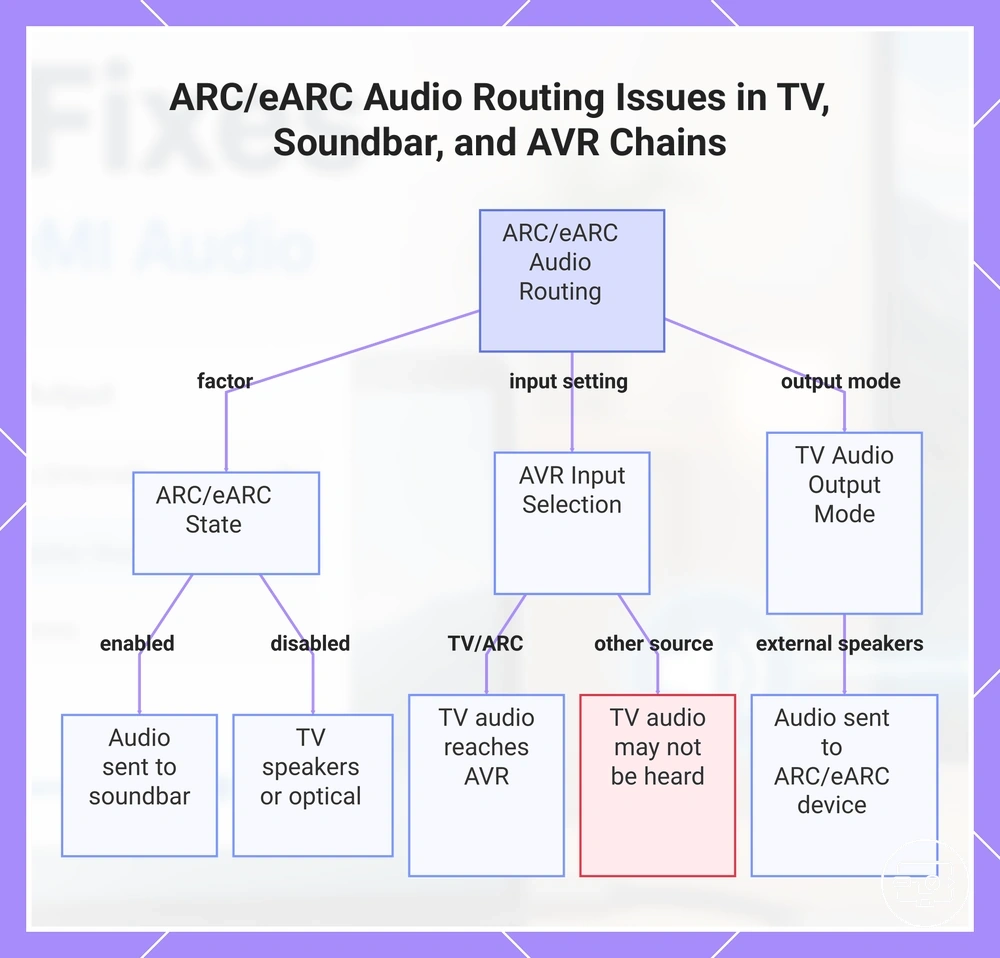ARC/eARC Audio Routing Issues in TV, Soundbar, and AVR Chains