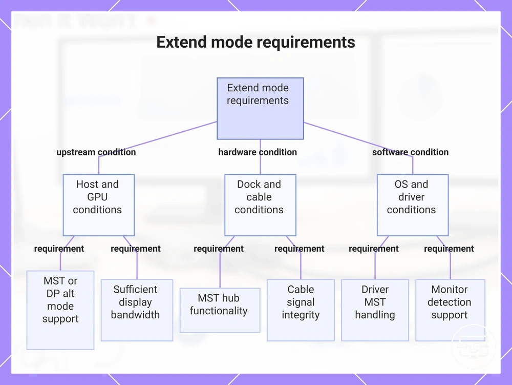 Extend mode requirements