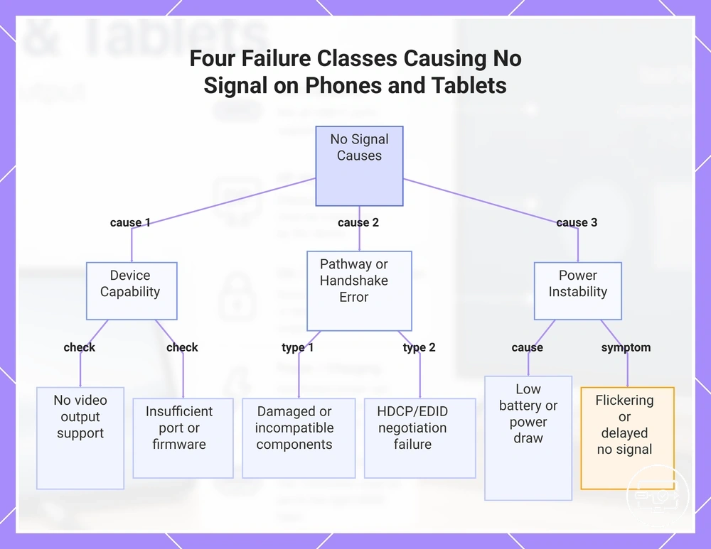 Four Failure Classes Causing No Signal on Phones and Tablets