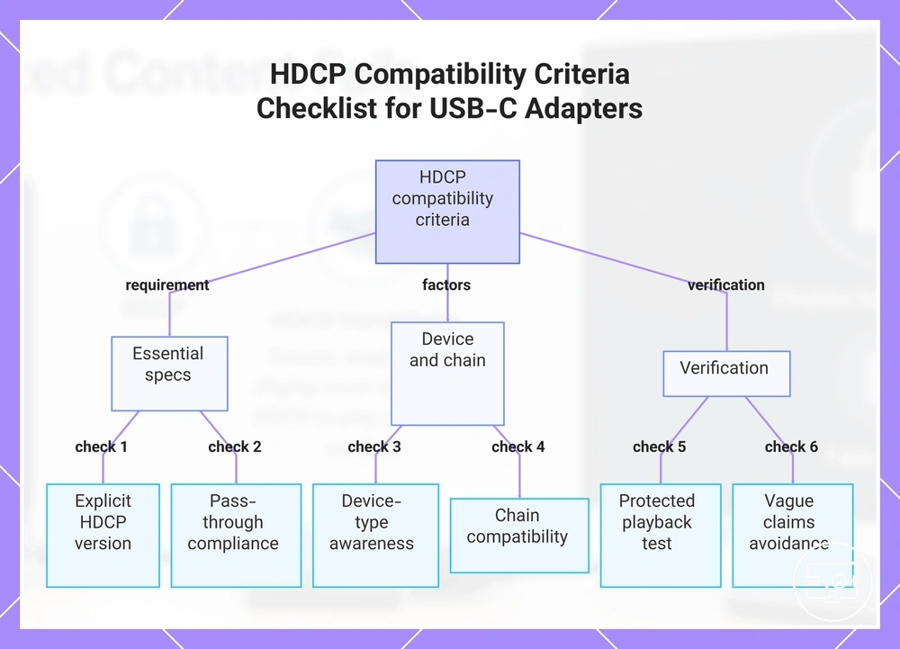 HDCP Compatibility Criteria Checklist for USB-C Adapters