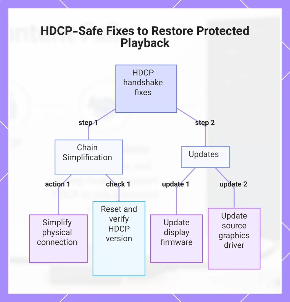 HDCP-Safe Fixes to Restore Protected Playback
