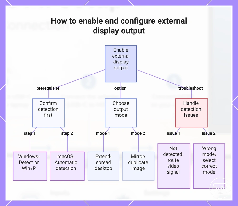How to enable and configure external display output