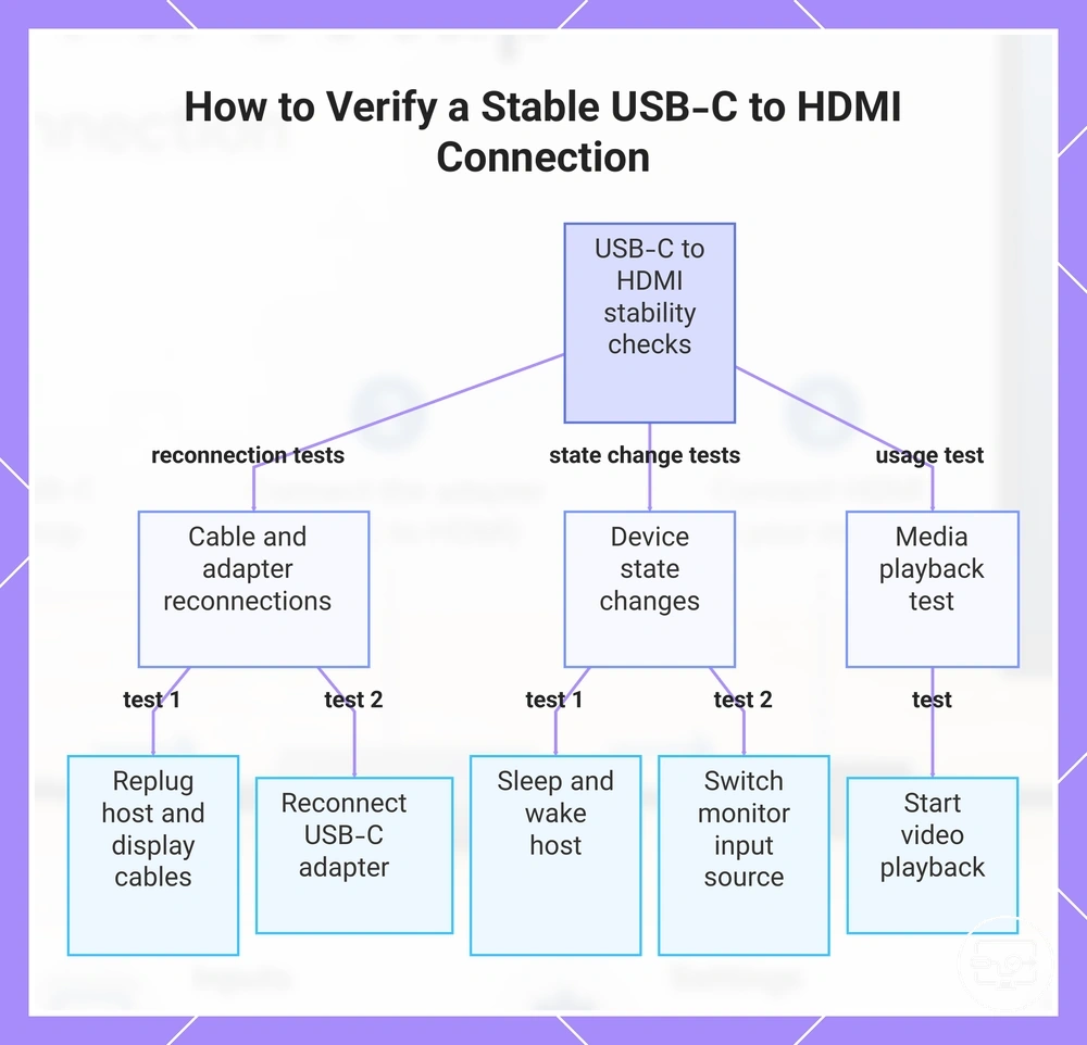 How to Verify a Stable USB-C to HDMI Connection