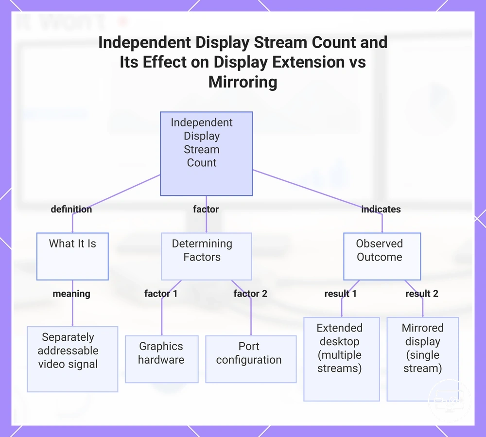 Independent Display Stream Count and Its Effect on Display Extension vs Mirroring