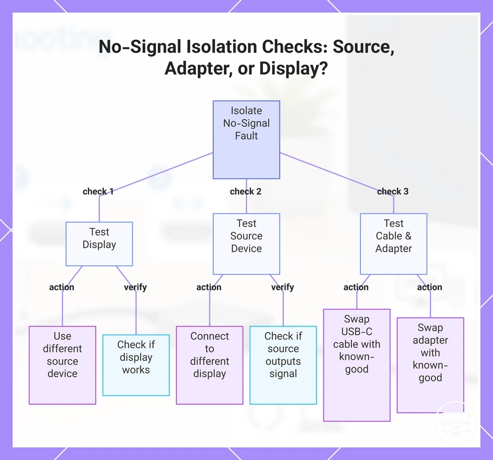 No-Signal Isolation Checks: Source, Adapter, or Display?