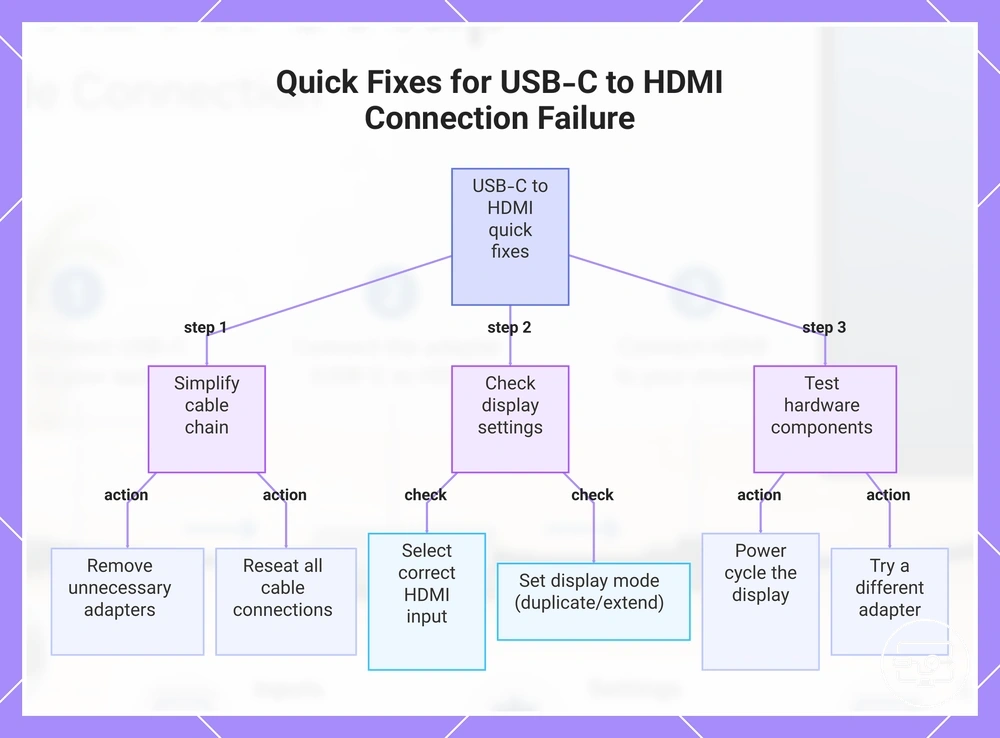 Quick Fixes for USB-C to HDMI Connection Failure