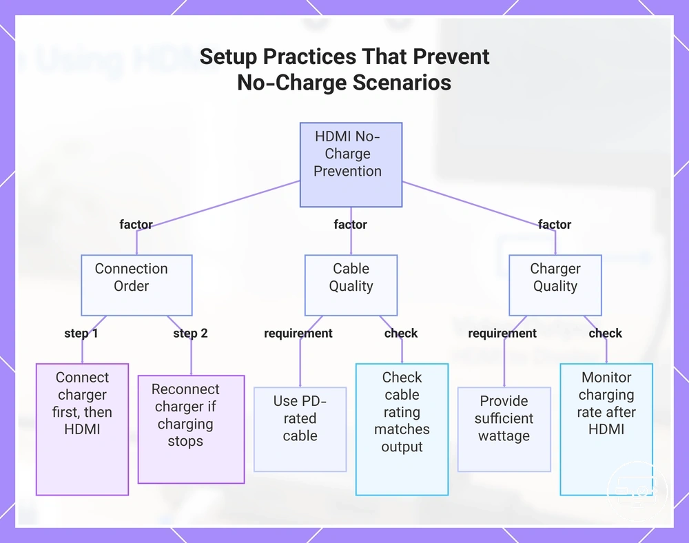 Setup Practices That Prevent No-Charge Scenarios