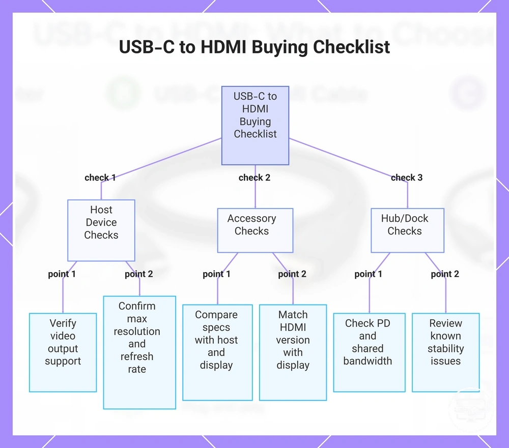 USB-C to HDMI Buying Checklist