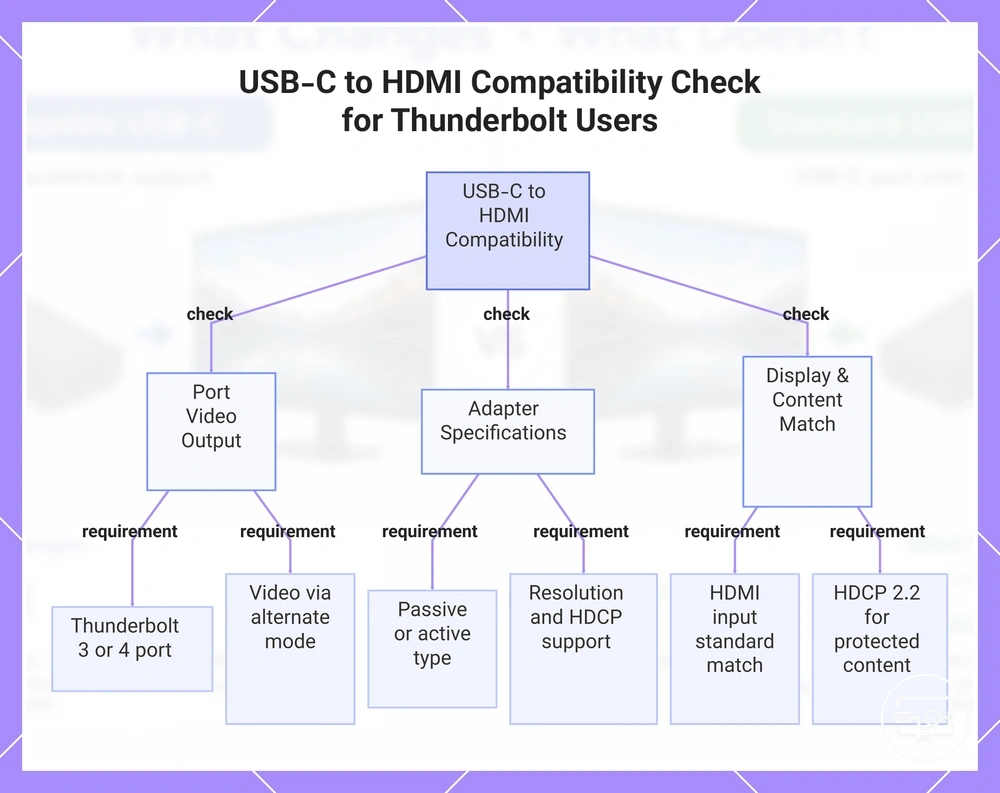 USB-C to HDMI Compatibility Check for Thunderbolt Users