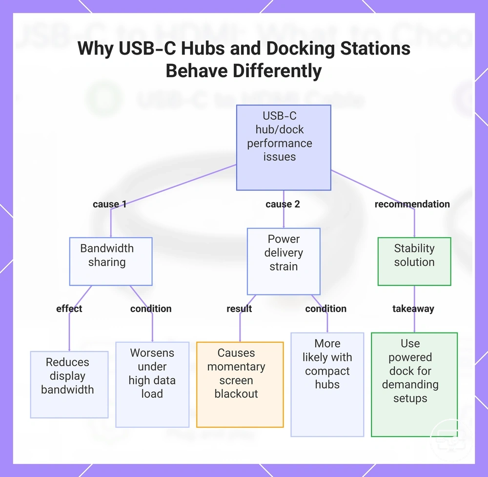 Why USB-C Hubs and Docking Stations Behave Differently