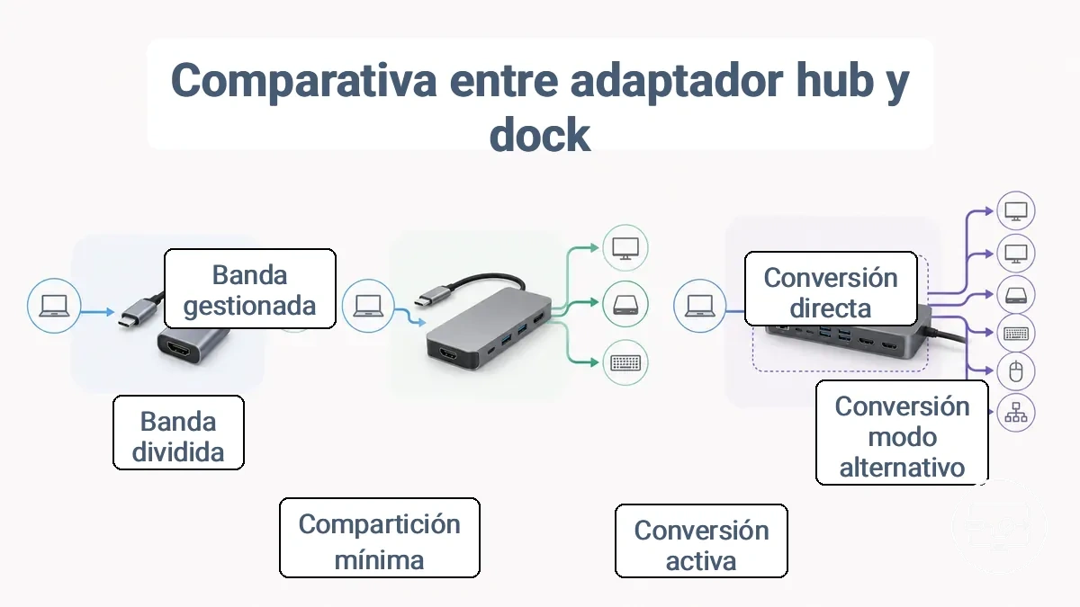 Factores de forma de adaptador, hub y base que ilustran las rutas de conversión y el uso compartido del ancho de banda