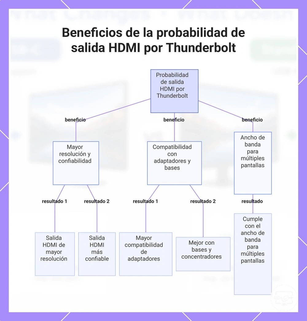 Beneficios de la probabilidad de salida HDMI por Thunderbolt
