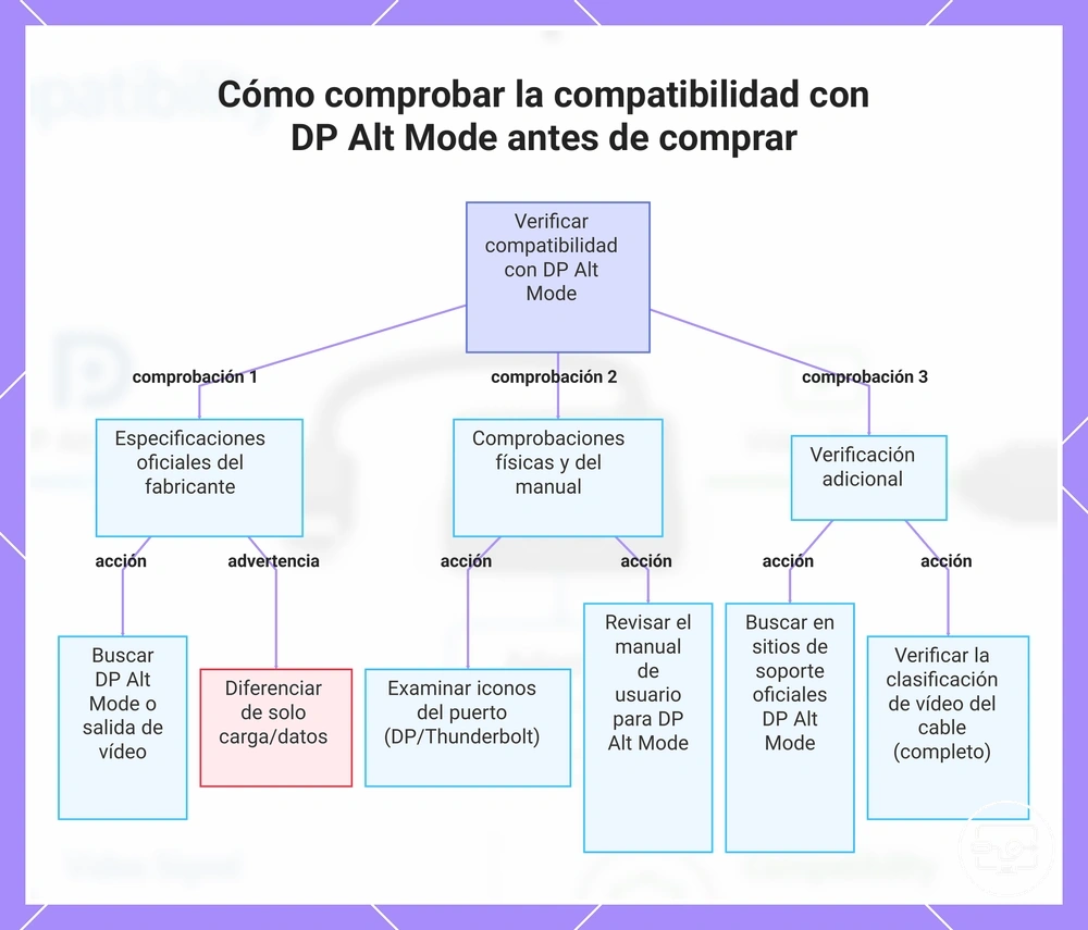 Cómo comprobar la compatibilidad con DP Alt Mode antes de comprar