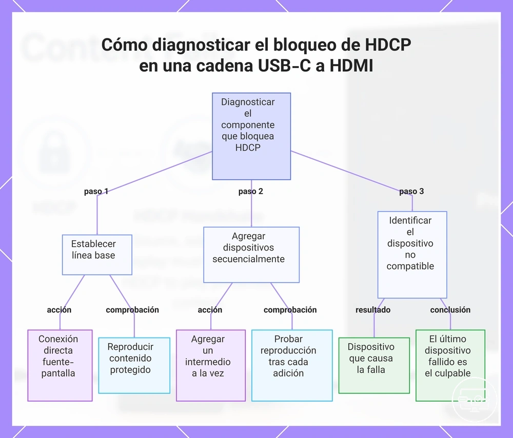 Cómo diagnosticar el bloqueo de HDCP en una cadena USB-C a HDMI