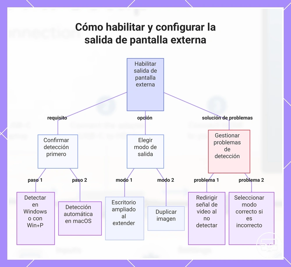 Cómo habilitar y configurar la salida de pantalla externa