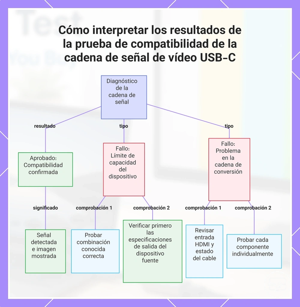 Cómo interpretar los resultados de la prueba de compatibilidad de la cadena de señal de vídeo USB-C