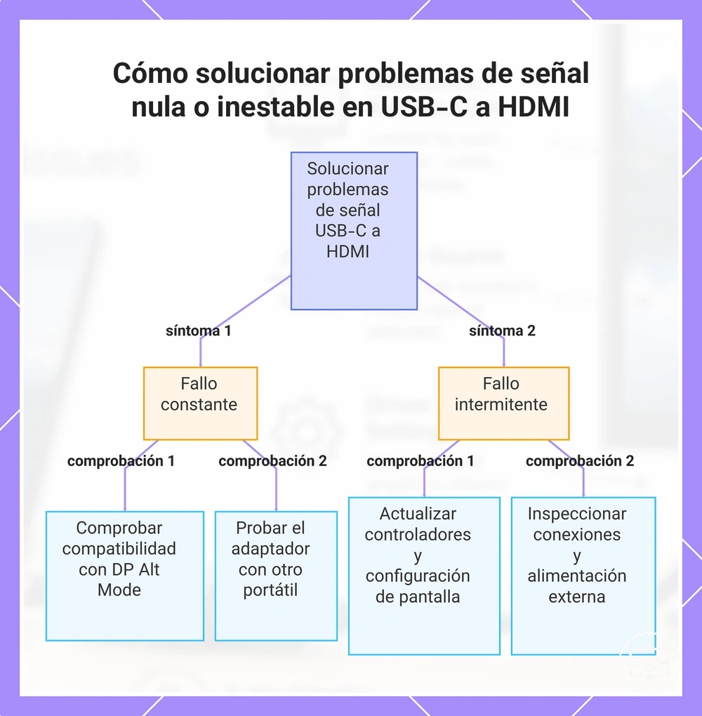 Cómo solucionar problemas de señal nula o inestable en USB-C a HDMI