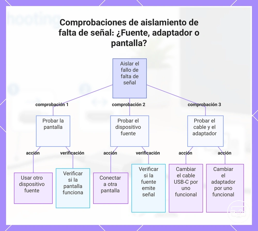 Comprobaciones de aislamiento de falta de señal: ¿Fuente, adaptador o pantalla?